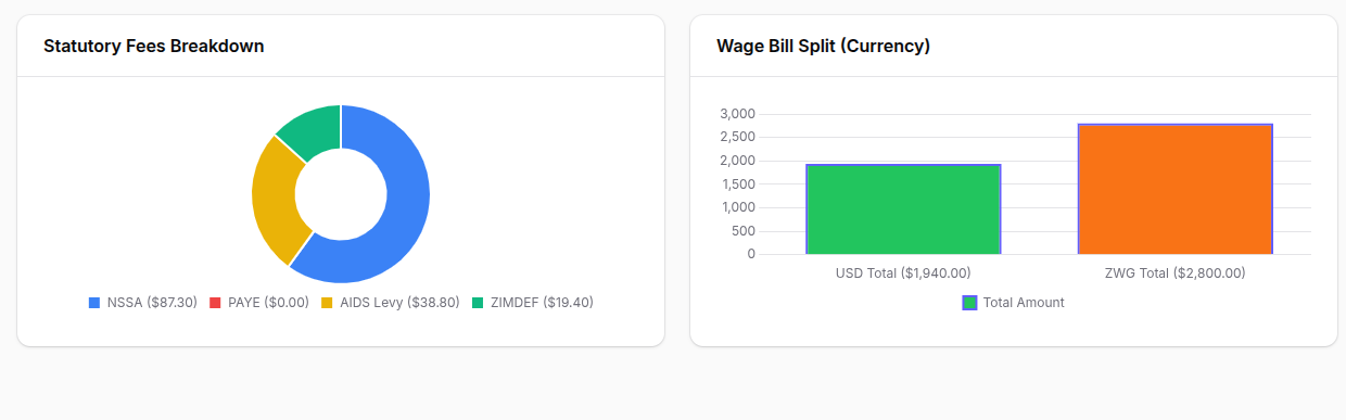 Statutory Fees and Wage Bill Breakdown